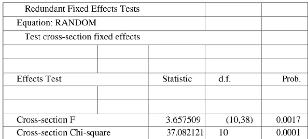 Tabel 2 Hasil Uji Model Menggunakan Chow Test  Redundant Fixed Effects Tests 