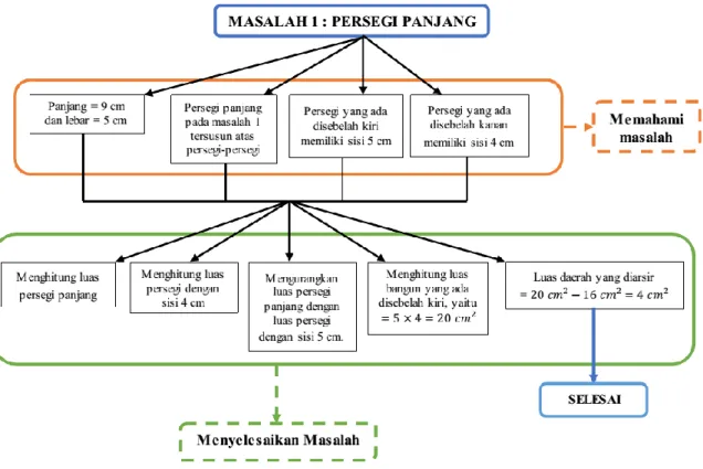 Gambar 15.  Struktur Berpikir S2 ketika Menyelesaikan Masalah 