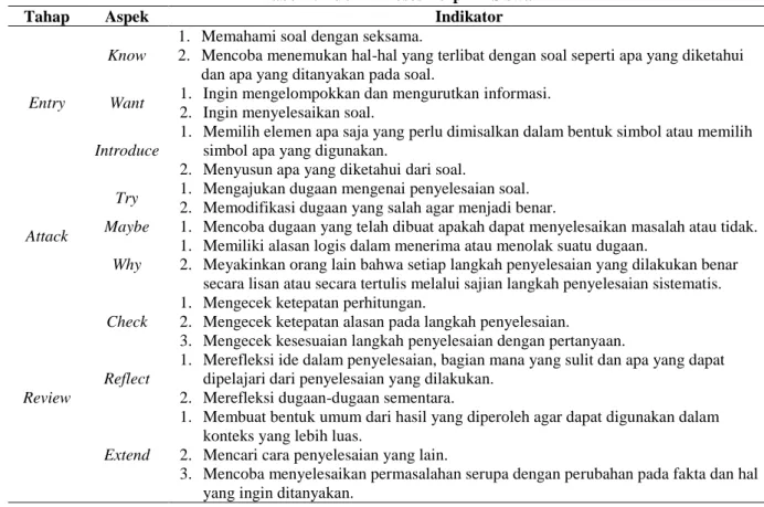 Tabel 1. Rubrik Proses Berpikir Siswa 