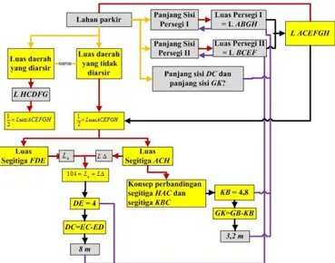 Gambar 1. Proses koneksi pada struktur masalah pada LTI 