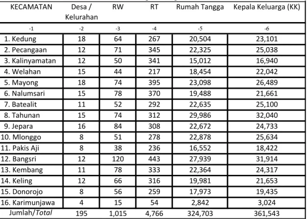 Tabel 3. 5 Daftar Kecamatan di Kabupaten Jepara 