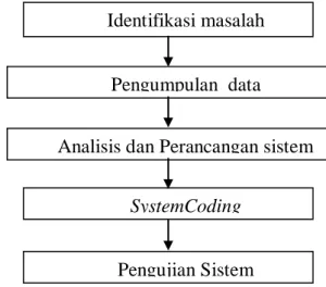 Gambar 3. 1 prosedur penelitian  Penjelasan dari masing-masing tahapan adalah sebagai berikut :  3.2.1