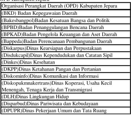 Tabel 3. 4 Daftar OPD Kabupaten Jepara 