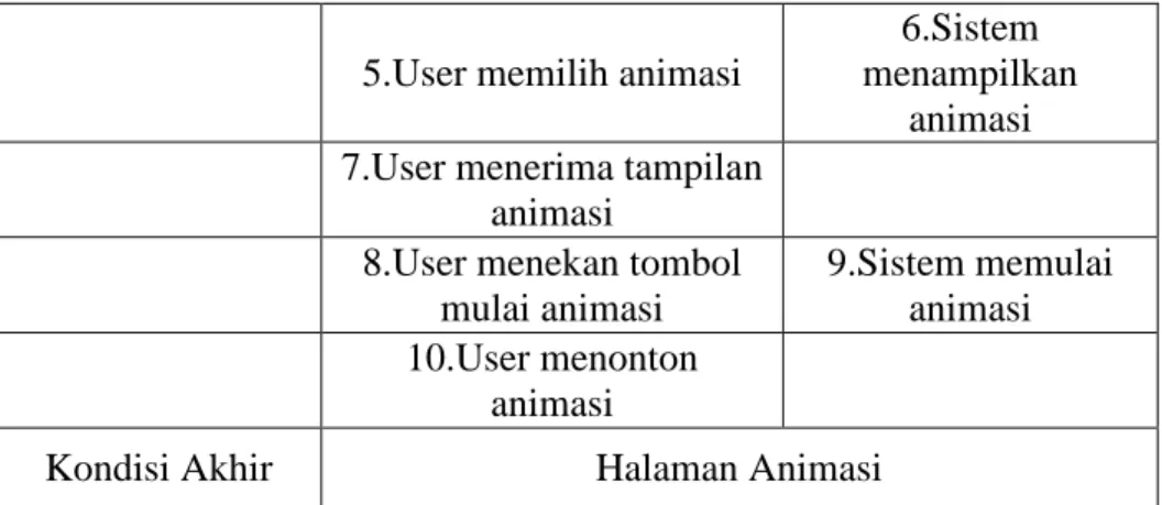 Tabel 3.35 Use Case Specification Admin Login 