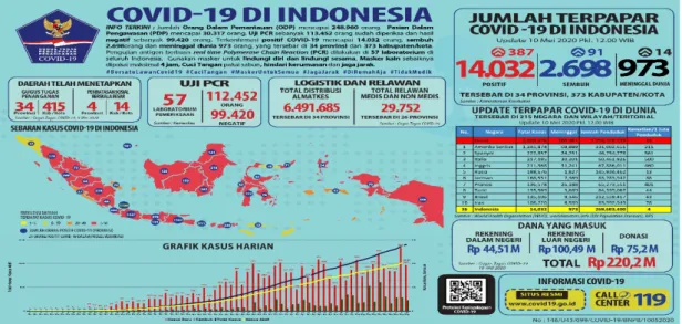 Gambar 1. Infografis COVID-19 di Indonesia, 10 Mei 2020 