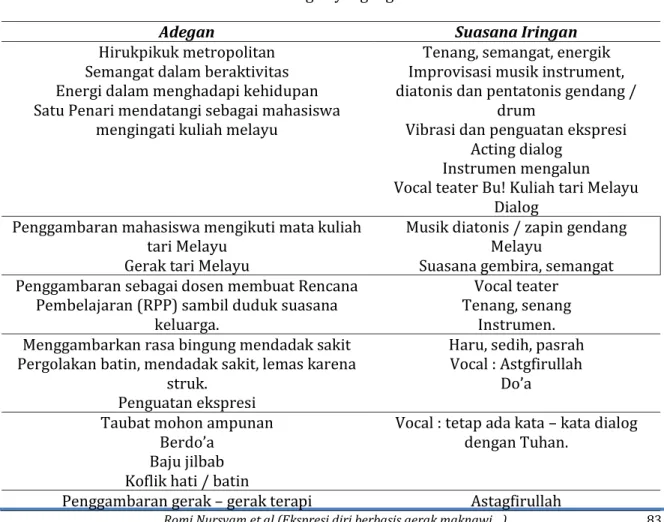 Tabel 1. Iringan yang digunakan 