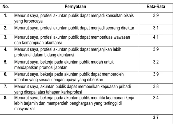 Tabel 4 Rata-Rata Faktor Minat Mahasiswa Dalam Memilih Profesi Akuntan Publik 