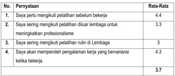 Tabel 7 Rata-Rata Faktor Pelatihan Profesional 