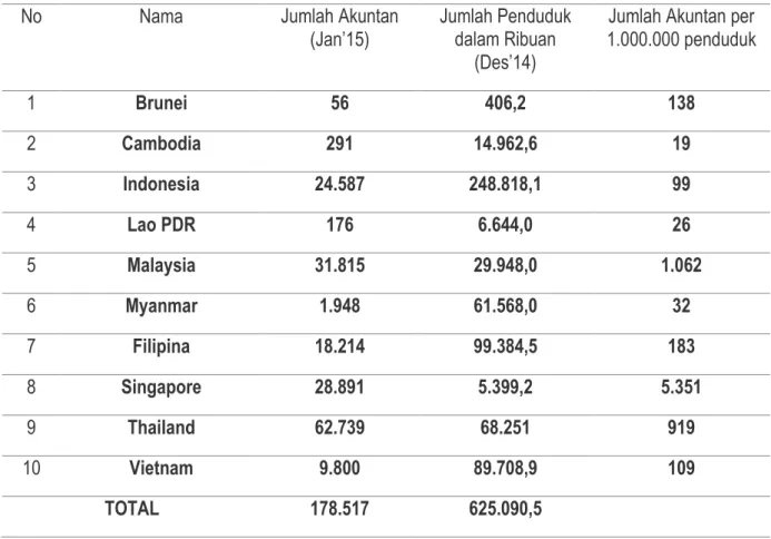 Tabel 1. Perbandingan Jumlah Akuntan dan Jumlah Penduduk 