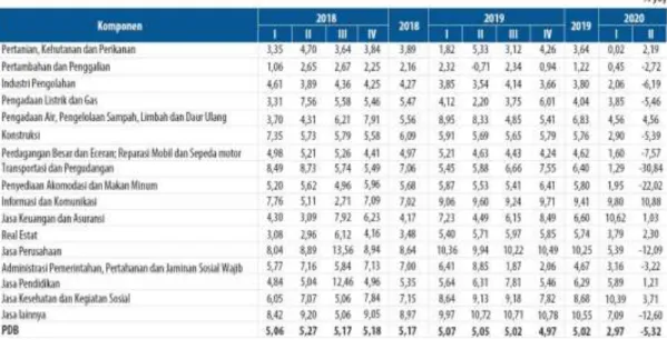 Tabel 8 Pertumbuhan Ekonomi Indonesia Sisi Lapangan Usaha 