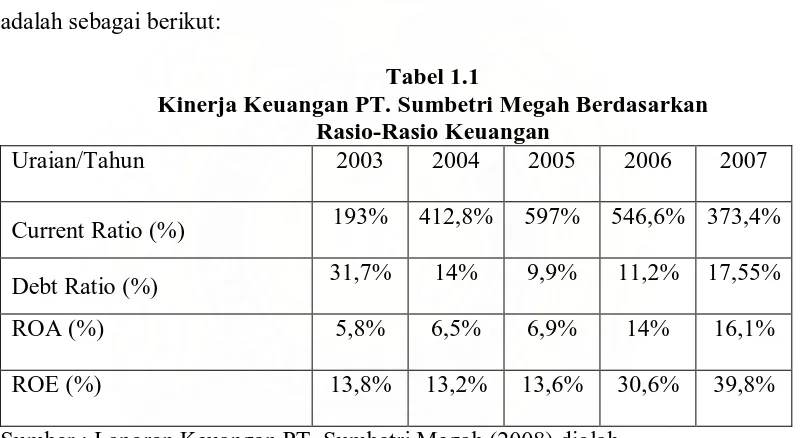 Tabel 1.1 Kinerja Keuangan PT. Sumbetri Megah Berdasarkan  