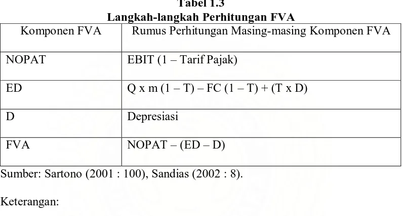 Tabel 1.3 Langkah-langkah Perhitungan FVA 
