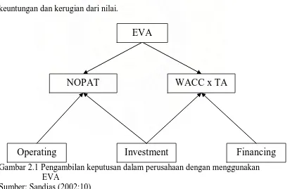 Gambar 2.1 Pengambilan keputusan dalam perusahaan dengan menggunakan   EVA 