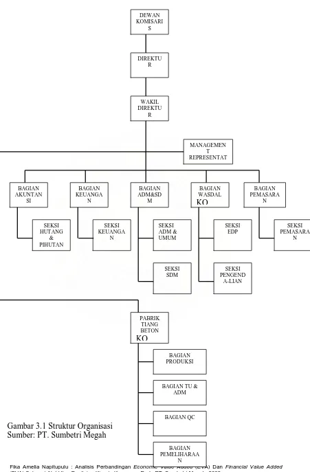 Gambar 3.1 Struktur Organisasi     Sumber: PT. Sumbetri Megah  