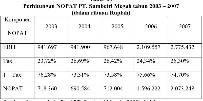 Tabel 4.1 Perhitungan NOPAT PT. Sumbetri Megah tahun 2003 – 2007 