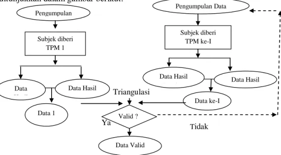 Gambar 1. Diagram alur prosedur pengumpulan data Pengumpulan Data ke 1 Subjek diberi TPM 1 Dan Wawancara 1 Data Hasil Wawancara Data Hasil Jawaban 