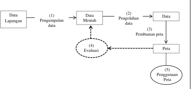 Gambar 2.1. Diagram Alir Proses Kartografi 