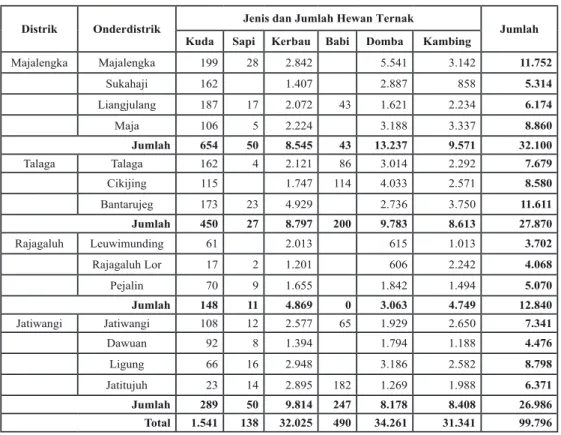 Tabel 4: Jenis dan Jumlah Hewan Ternak di  Kabupaten Majalengka Tahun 1926