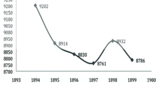 Grafik 4: Jumlah Penjualan Garam  di Kabupaten Majalengka Tahun 1894-1899 (dalam pikul)