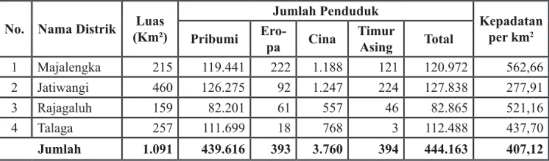 Tabel 1: Penduduk Kabupaten Majalengka Tahun 1930 Berdasarkan Hasil Sensus Penduduk tahun 1930