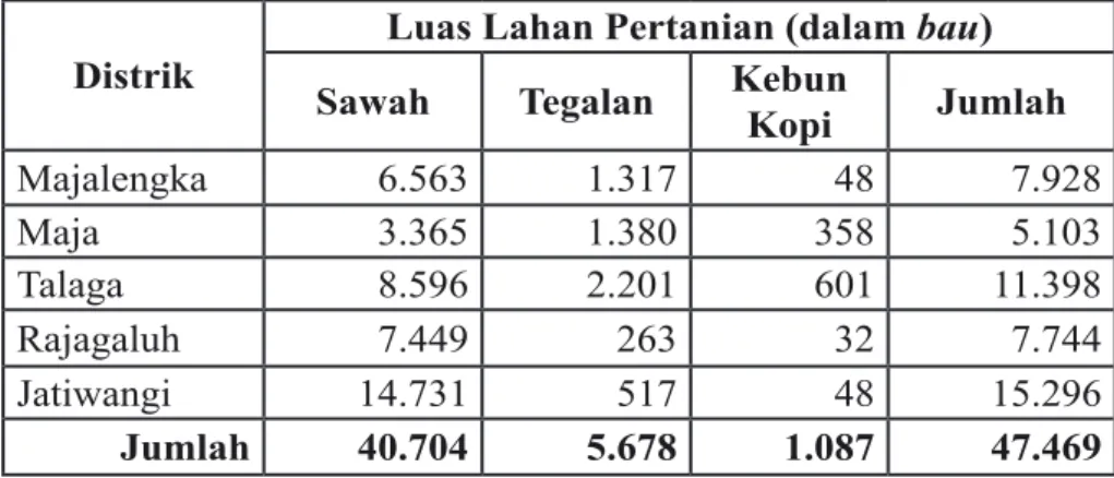 Tabel 2: Luas Lahan Pertanian di Kabupaten Majalengka Tahun 1890