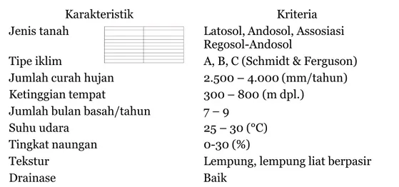 Tabel 1. Kriteria iklim  dan tanah  untuk jahe