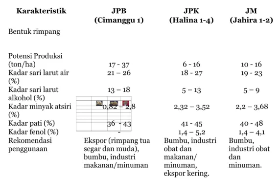 Tabel 2. Karakteristik tujuh varietas unggul jahe