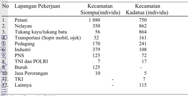 Tabel 8  Komposisi penduduk menurut lapangan pekerjaan tahun 2008  No    Lapangan Pekerjaan         Kecamatan              Kecamatan  