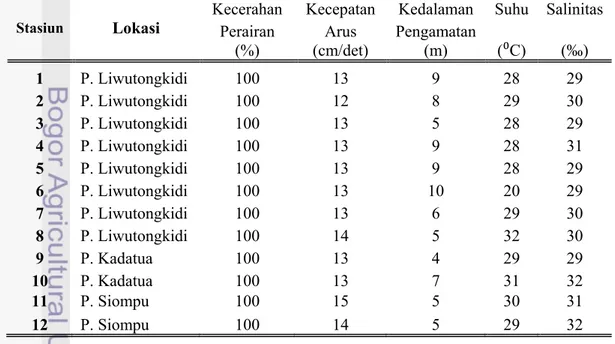 Tabel 9  Sarana dan Prasarana Pendidikan di Kecamatan Siompu dan Kadatua    Tingkat     Kecamatan Siompu  Kecamatan Kadatua  Pendidikan    Sekolah Guru Murid  Sekolah Guru Murid 