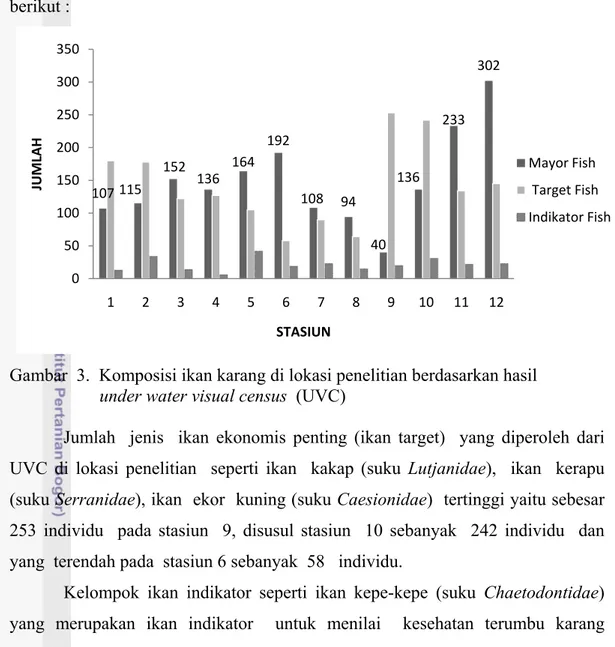 Gambar  3.  Komposisi ikan karang di lokasi penelitian berdasarkan hasil             under water visual census  (UVC) 