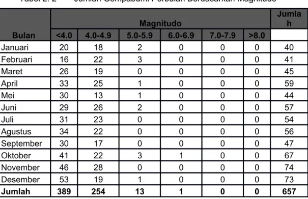 Tabel 2. 2  Jumlah Gempabumi Perbulan Berdasarkan Magnitudo