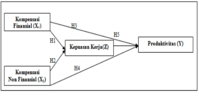Gambar 1. Model Penelitian 