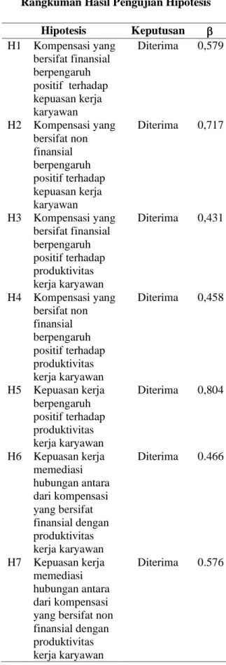 Tabel 1    Hasil Deskriptif Data 