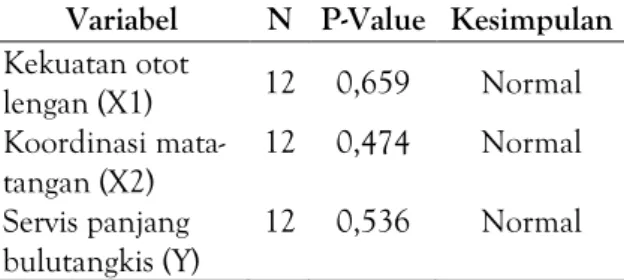 Tabel 2. Rangkuman hasil pengujian linearitas data  Variabel  N  P-Value  Kesimpulan  Servis panjang 