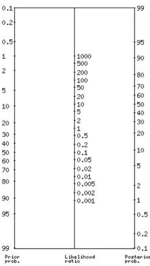 Gambar 2. Nomogram Fagan 