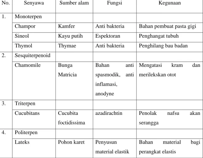 Tabel 1 Senyawa Terpenoid dan Keterangannya 