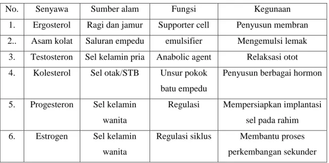 Tabel 2. Senyawa Steroid dan Keterangannya 