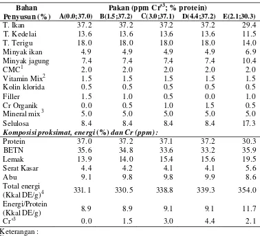 Tabel 1     Komposisi bahan, proksimat, dan energi pakan uji untuk ikan bawal   *)