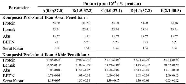 Tabel 3    Komposisi proksimat tubuh pada awal dan akhir penelitian ikan bawal  air tawar (C