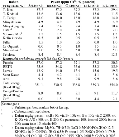 Tabel 1     Komposisi bahan, proksimat, dan energi pakan uji untuk ikan bawal   air tawar (C