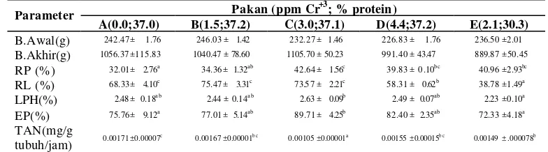 Tabel 2  Nilai rata-rata bobot awal, bobot akhir, retensi protein (RP), retensi lemak (RL), laju pertumbuhan harian (LPH), efisiensi pakan (EP) dan ekskresi total amoniak nitorgen (TAN) yang diperoleh pada ikan bawal air tawar yang dipelihara selama 60 har