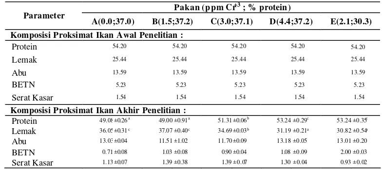 Tabel 3    Komposisi proksimat tubuh pada awal dan akhir penelitian ikan bawal  air tawar (C