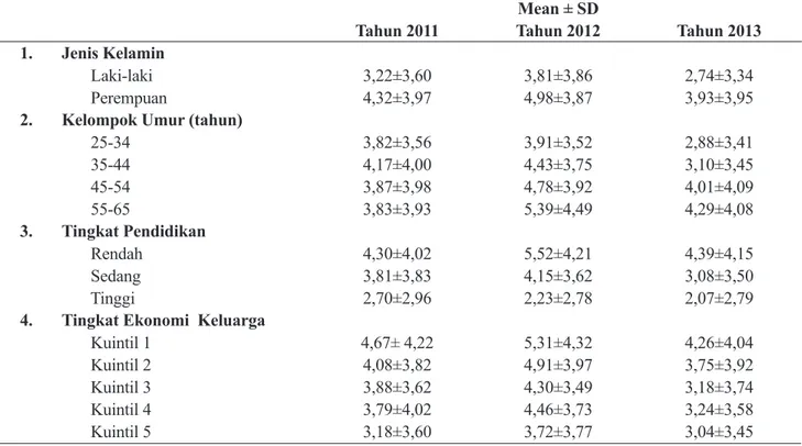 Tabel 3.Rerata  Skor SRQ pada Tahun 2011-2013 Berdasarkan Jenis Kelamin, Tingkat Pendidikan, dan  Kelompok Umur