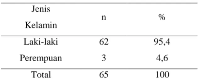 Tabel  1  menjelaskan  bahwa  berdasarkan  jenis  kelamin,  sebagian  besar  responden  penelitian  adalah  laki-laki  dengan  jumlah  62  orang  (95,4%)  sedangkan perempuan berjumlah 3 orang (4,6%)