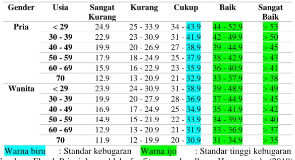 Tabel 2 Kategori VO2Max (mL·kg -1 ·min -1 )  Gender  Usia  Sangat 