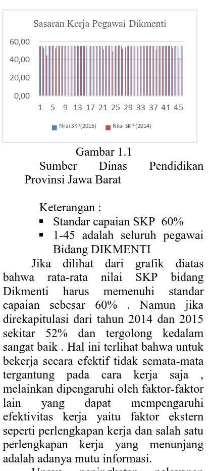 Gambar 1.1 Dinas Provinsi Jawa Barat 