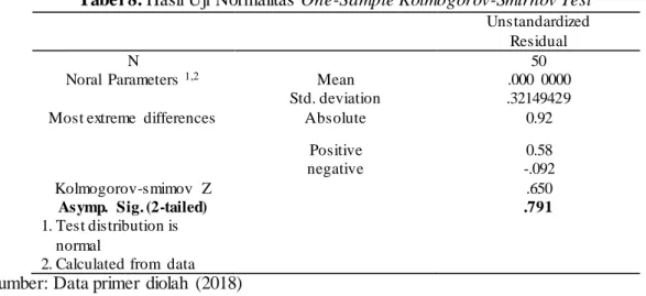 Tabel 8. Hasil Uji Normalitas  One-Sample Kolmogorov-Smirnov Test  Unstandardized 