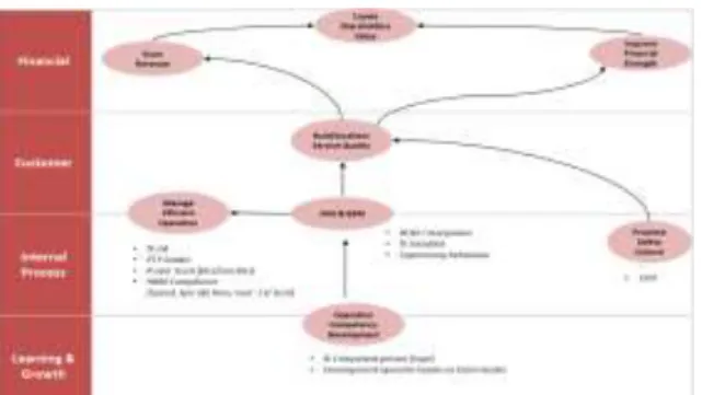Gambar  3. BSC Framework Strategy BUMA – Tahun 2016  Sumber: Operation Division  PT BUMA (2016) 