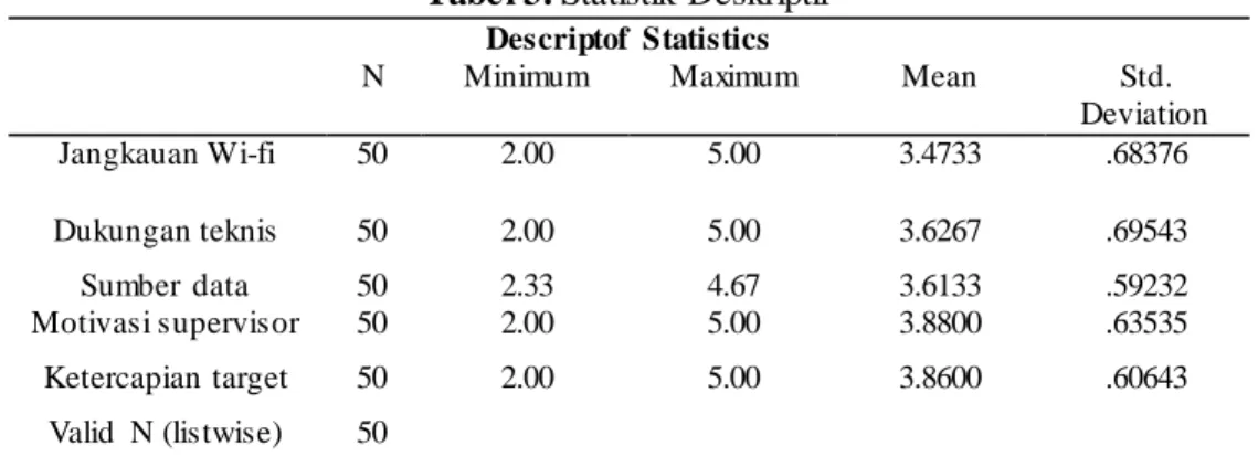 Tabel 3. Statistik Deskriptif  Descriptof  Statistics  