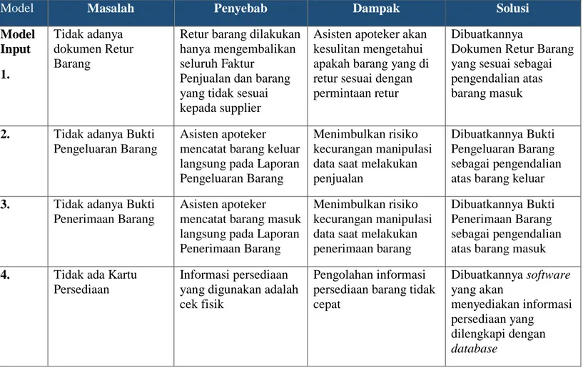 Tabel 1.Problem Statement Permasalahan Umum 